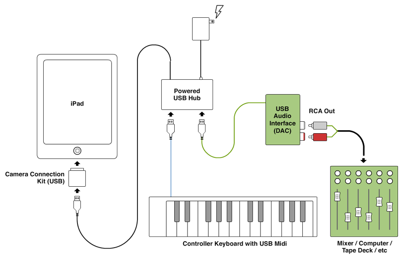 how to connect midi keyboard to audio interface