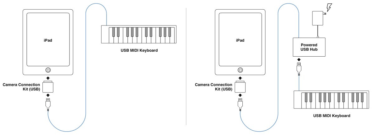 Ipad? i connect keyboard to my midi my how can How To