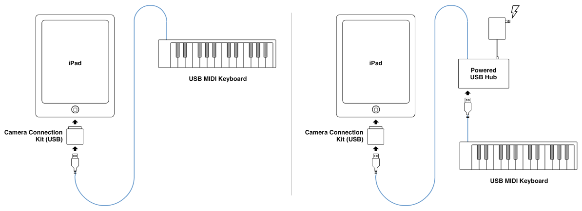 connecting midi keyboard to ipad