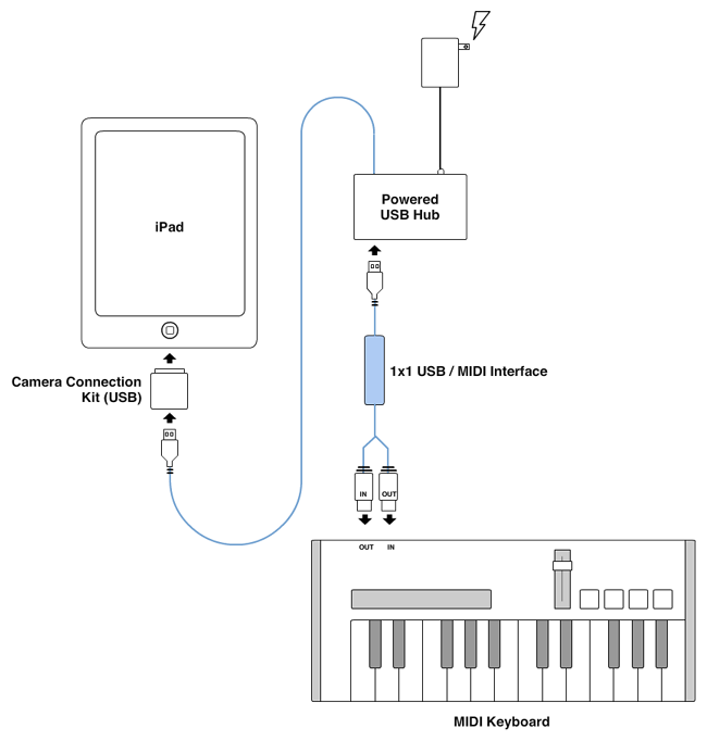 plug midi keyboard into ipad