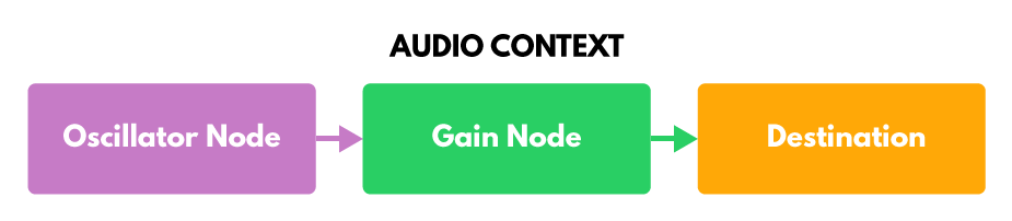 Let's Build a Synthesizer with Javascript